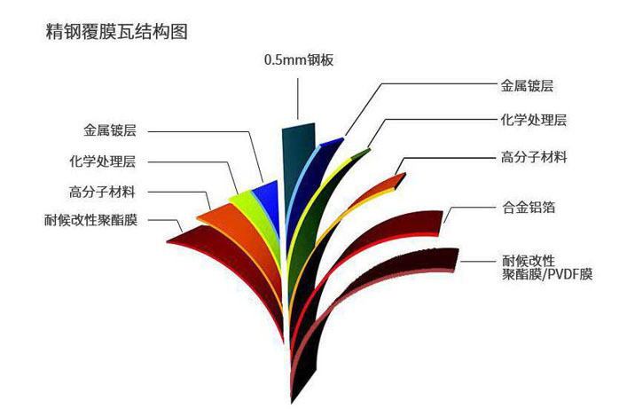 什么是精鋼覆膜瓦，這篇文章講透了